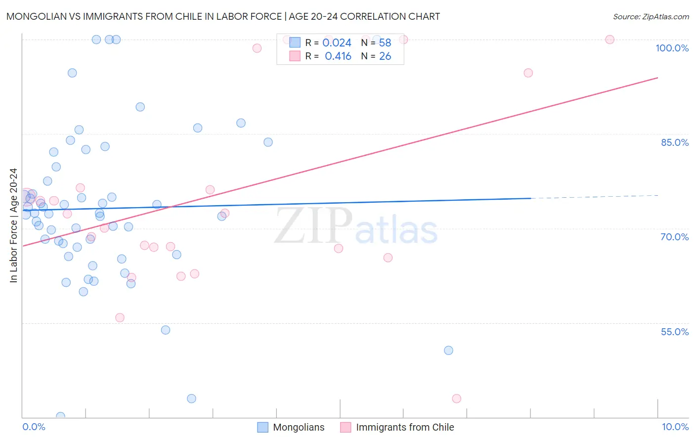 Mongolian vs Immigrants from Chile In Labor Force | Age 20-24