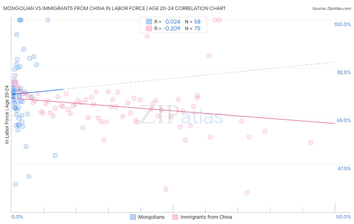 Mongolian vs Immigrants from China In Labor Force | Age 20-24