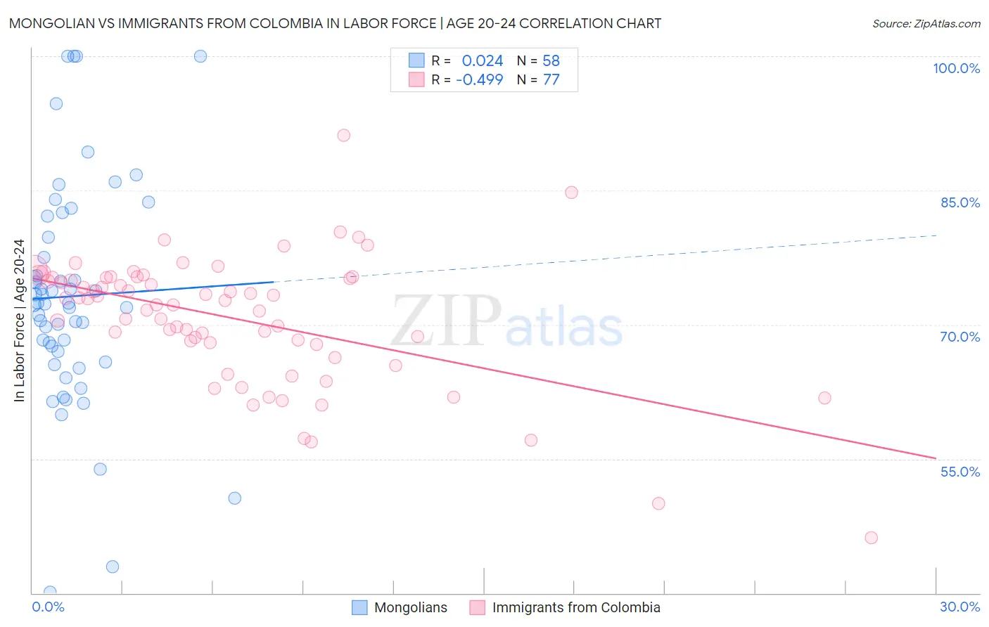 Mongolian vs Immigrants from Colombia In Labor Force | Age 20-24