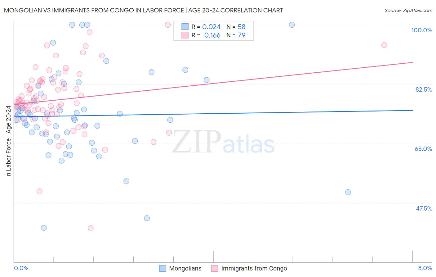 Mongolian vs Immigrants from Congo In Labor Force | Age 20-24