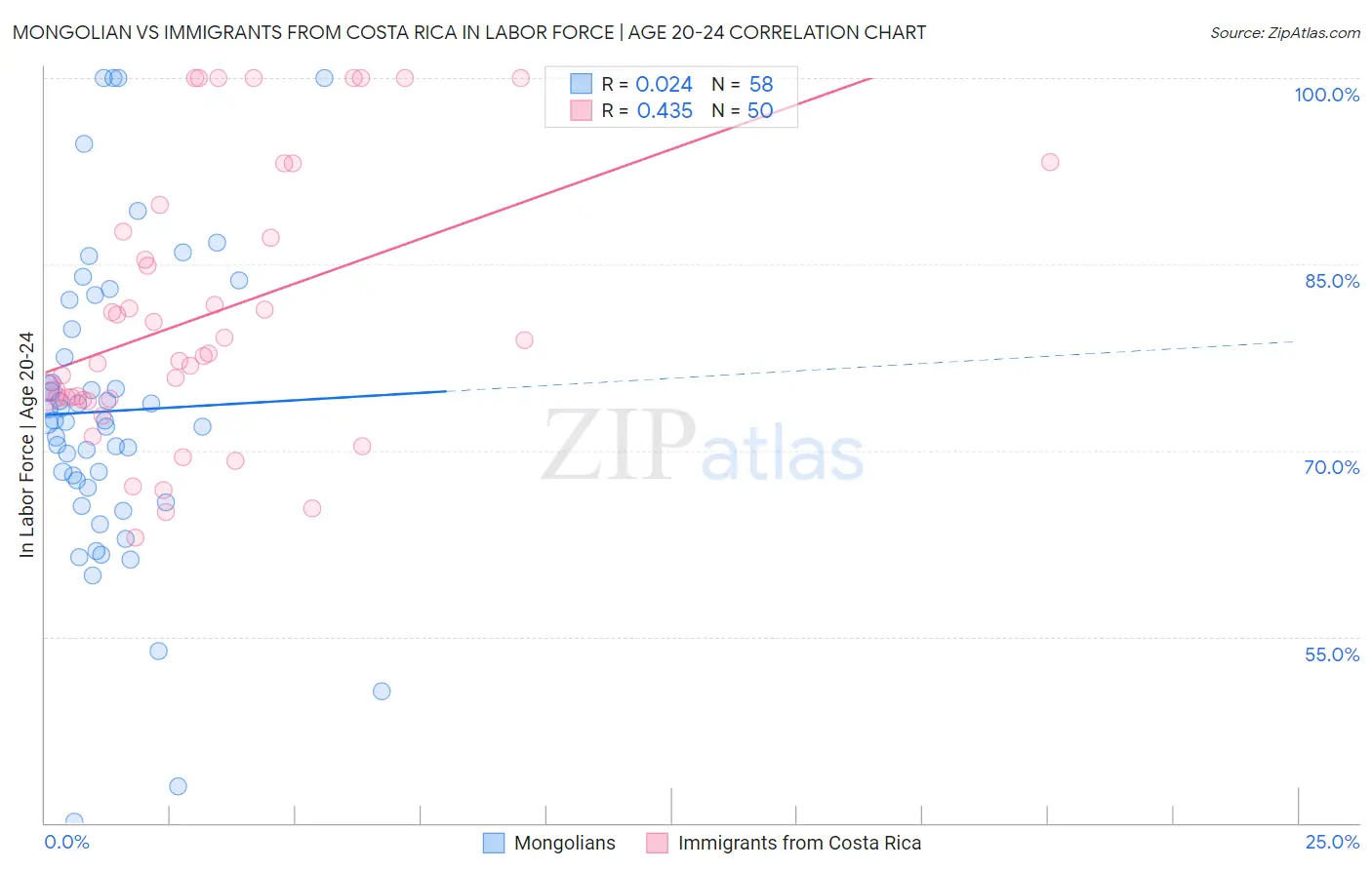 Mongolian vs Immigrants from Costa Rica In Labor Force | Age 20-24