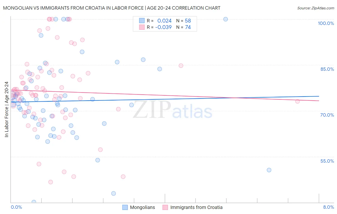 Mongolian vs Immigrants from Croatia In Labor Force | Age 20-24