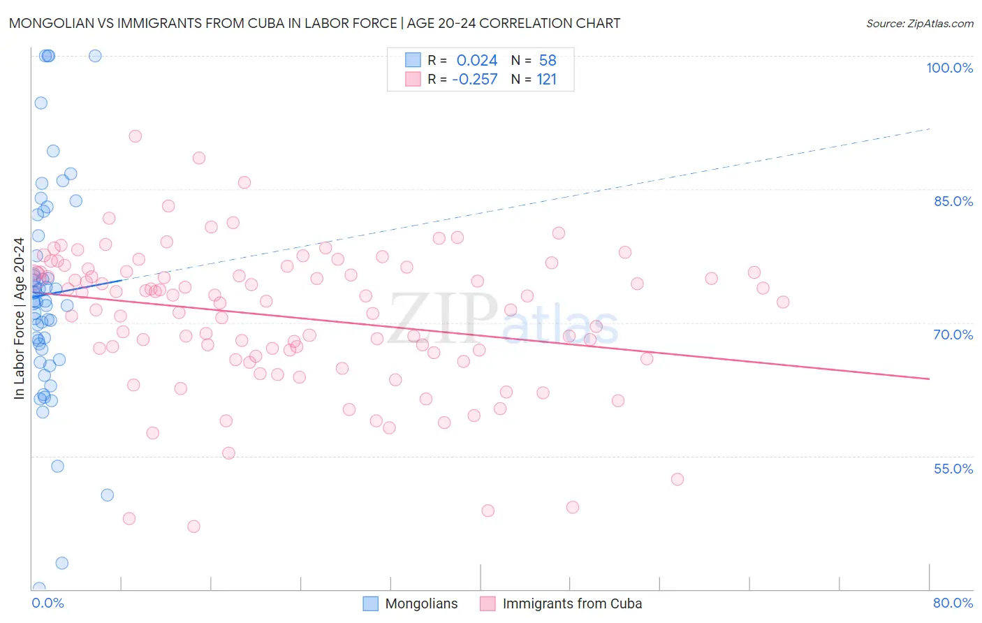 Mongolian vs Immigrants from Cuba In Labor Force | Age 20-24