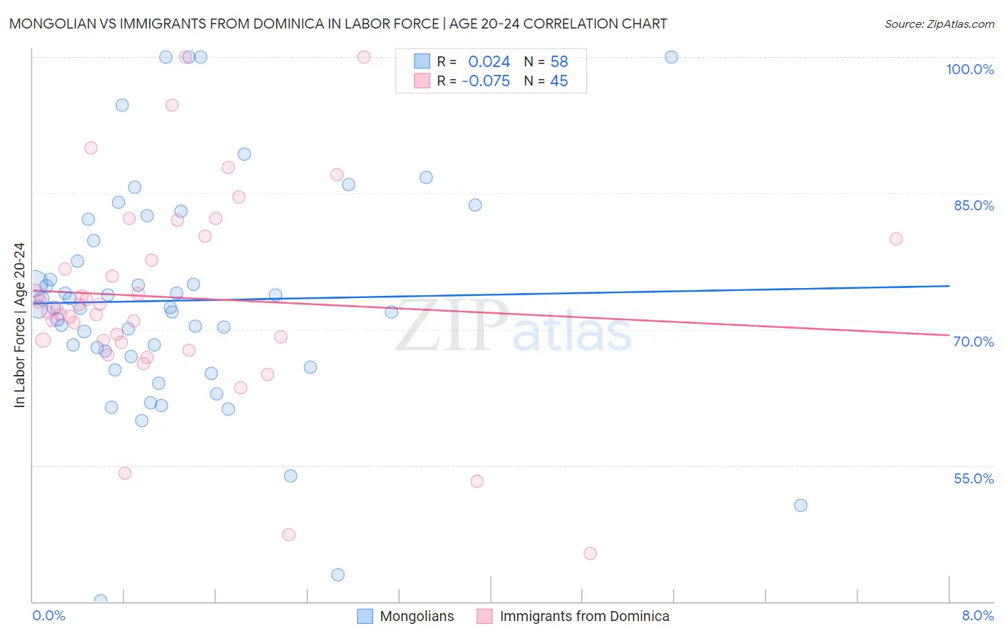 Mongolian vs Immigrants from Dominica In Labor Force | Age 20-24
