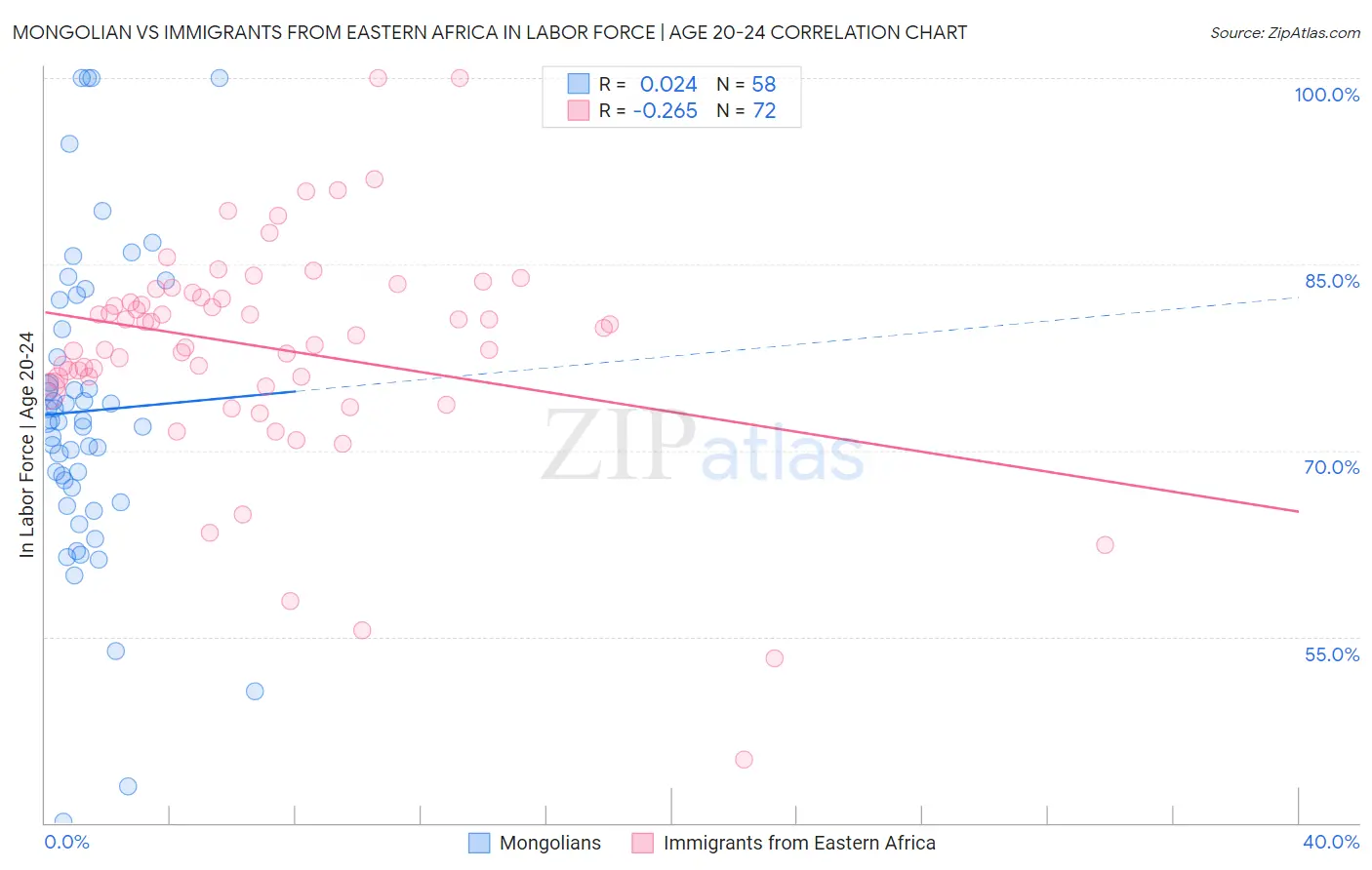 Mongolian vs Immigrants from Eastern Africa In Labor Force | Age 20-24