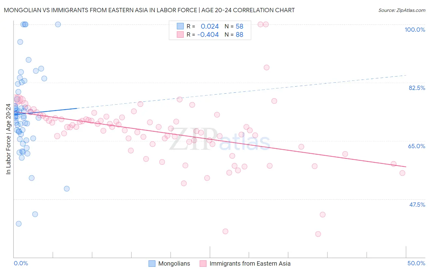 Mongolian vs Immigrants from Eastern Asia In Labor Force | Age 20-24