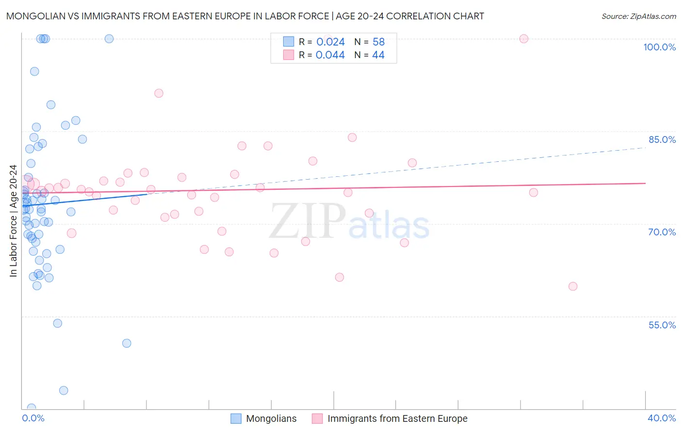 Mongolian vs Immigrants from Eastern Europe In Labor Force | Age 20-24