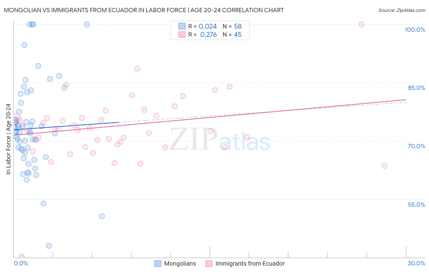 Mongolian vs Immigrants from Ecuador In Labor Force | Age 20-24