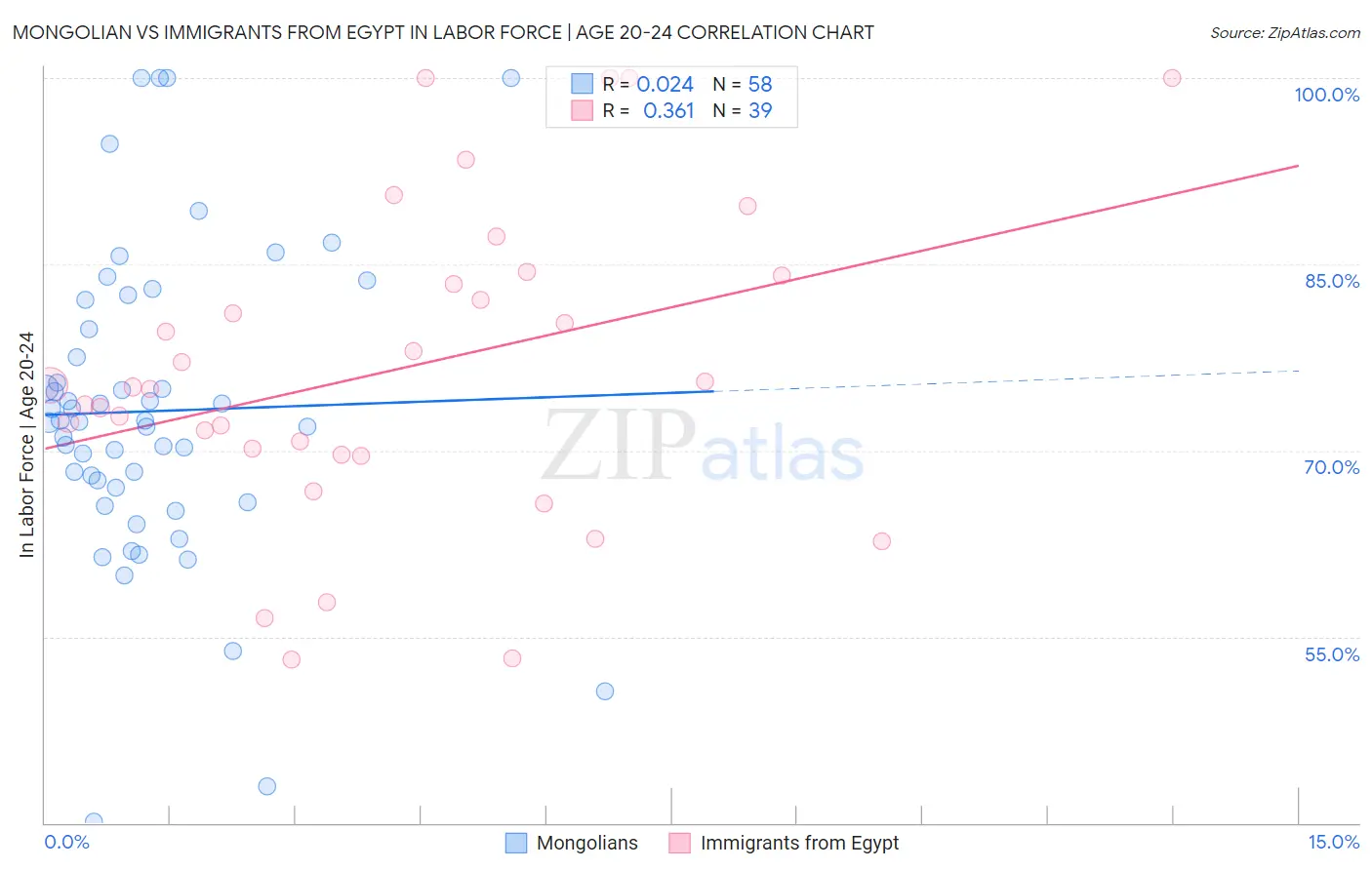 Mongolian vs Immigrants from Egypt In Labor Force | Age 20-24