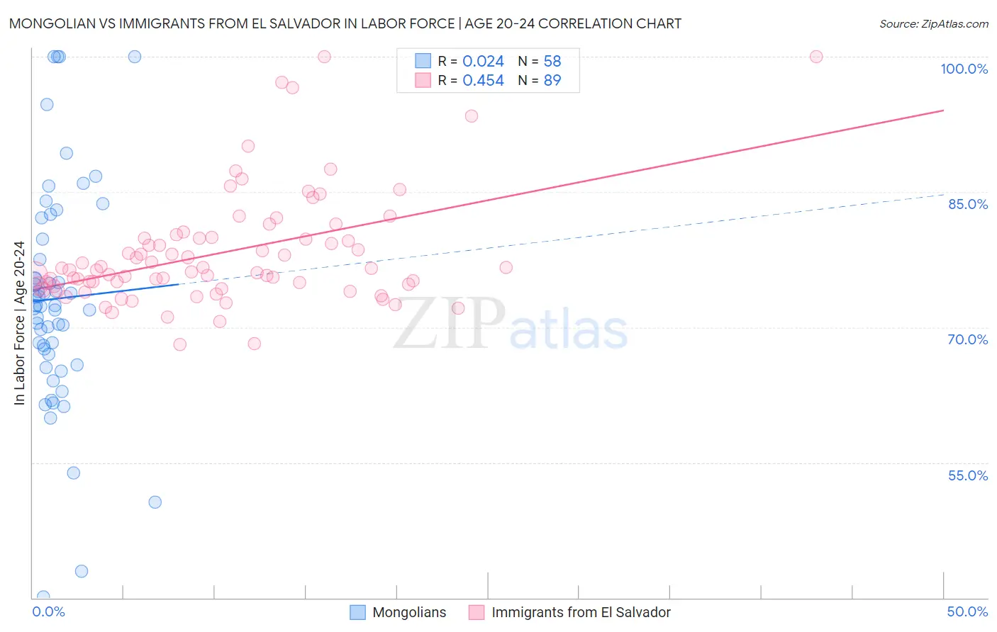 Mongolian vs Immigrants from El Salvador In Labor Force | Age 20-24