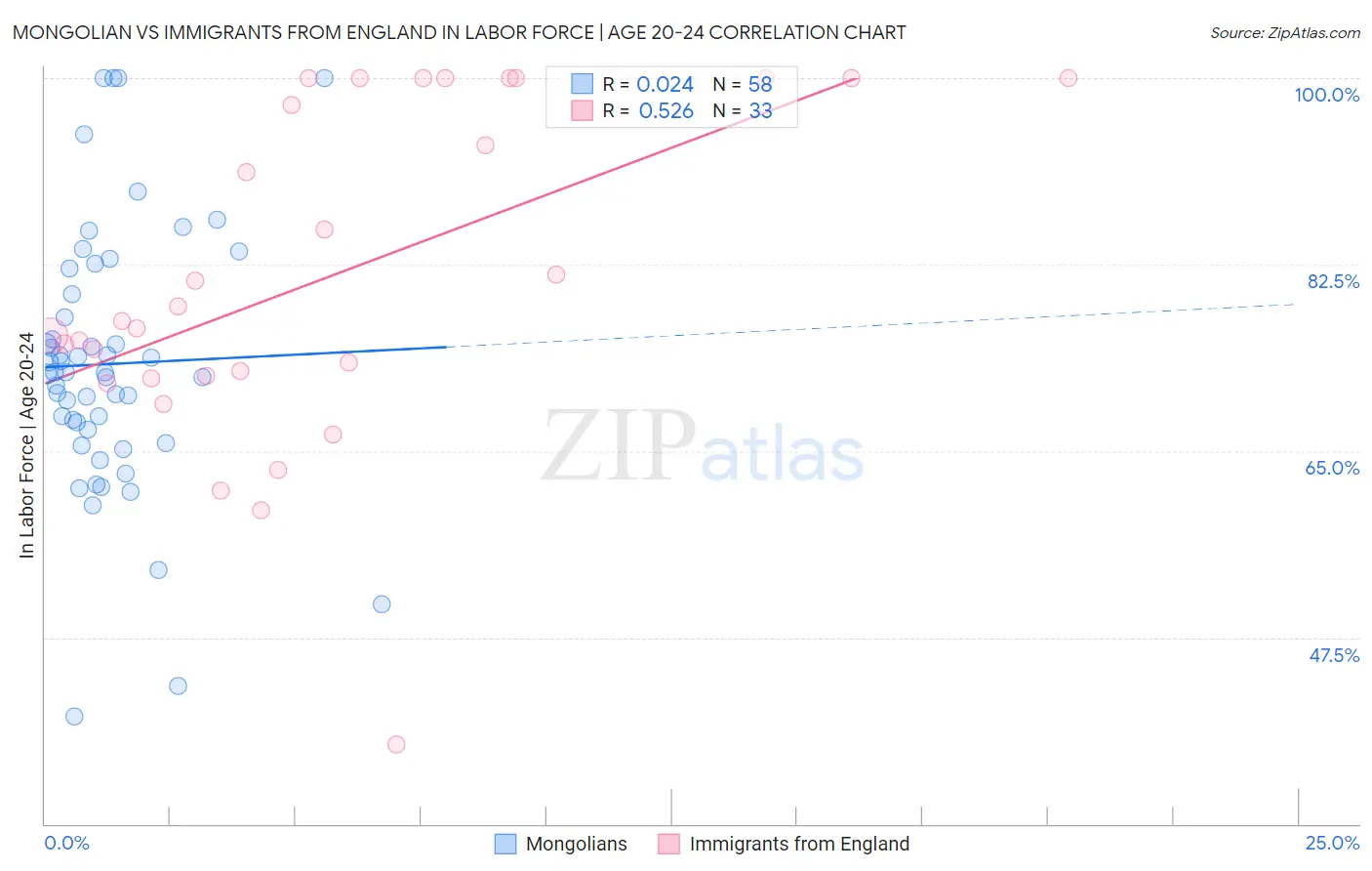Mongolian vs Immigrants from England In Labor Force | Age 20-24