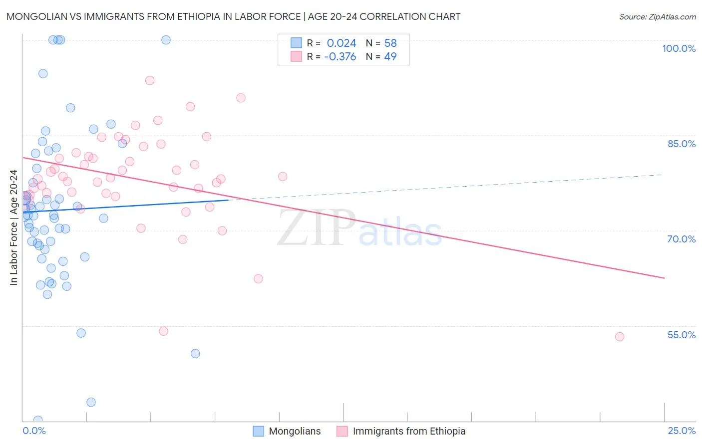 Mongolian vs Immigrants from Ethiopia In Labor Force | Age 20-24