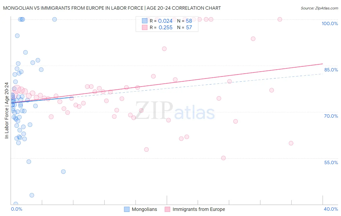 Mongolian vs Immigrants from Europe In Labor Force | Age 20-24