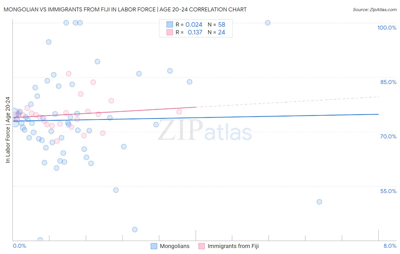 Mongolian vs Immigrants from Fiji In Labor Force | Age 20-24