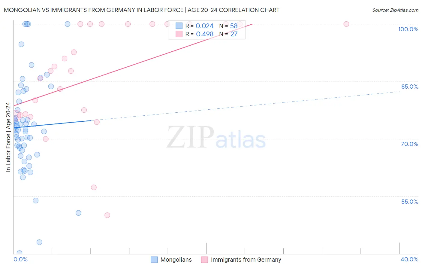 Mongolian vs Immigrants from Germany In Labor Force | Age 20-24