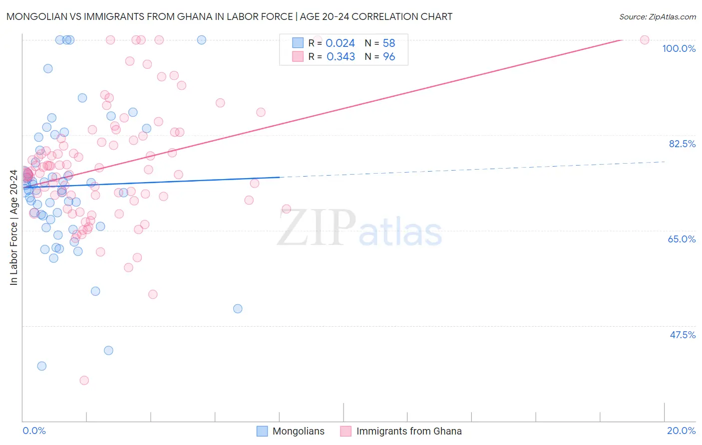 Mongolian vs Immigrants from Ghana In Labor Force | Age 20-24
