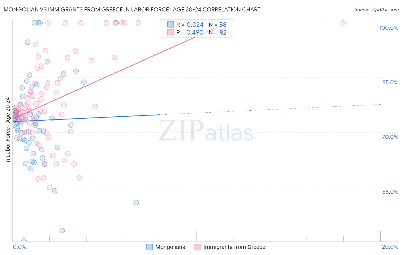 Mongolian vs Immigrants from Greece In Labor Force | Age 20-24