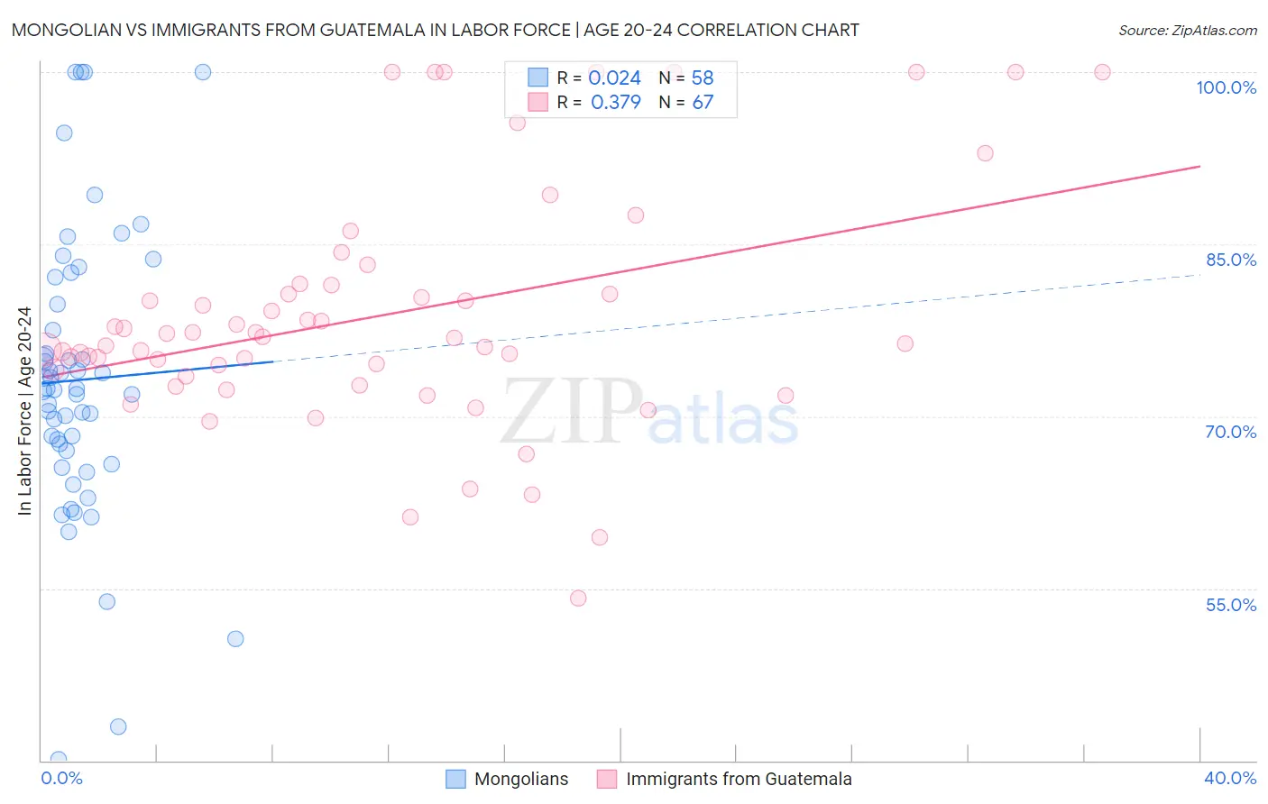 Mongolian vs Immigrants from Guatemala In Labor Force | Age 20-24