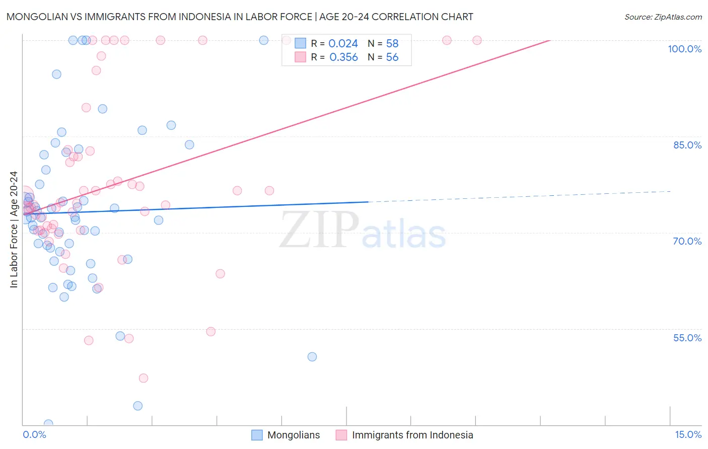Mongolian vs Immigrants from Indonesia In Labor Force | Age 20-24