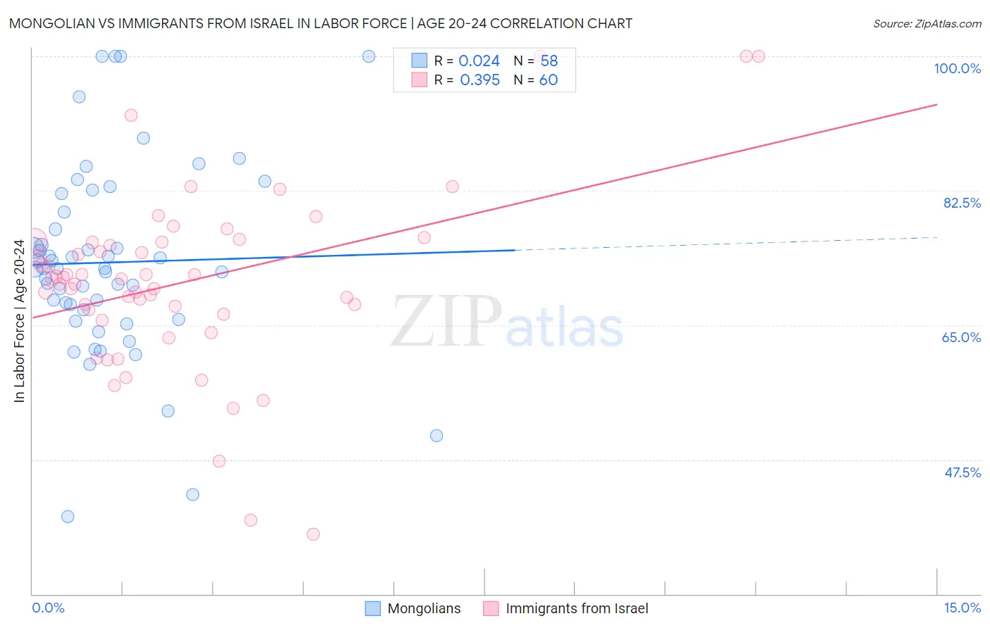 Mongolian vs Immigrants from Israel In Labor Force | Age 20-24