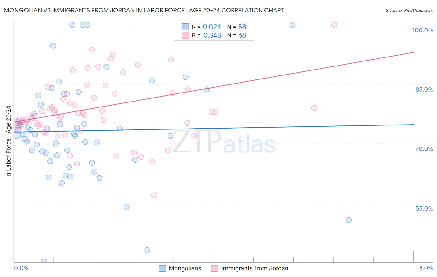 Mongolian vs Immigrants from Jordan In Labor Force | Age 20-24