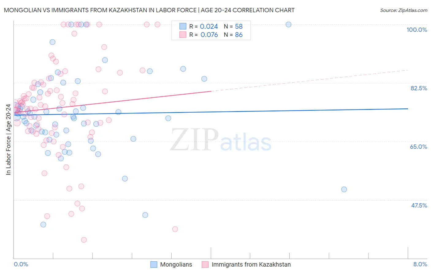 Mongolian vs Immigrants from Kazakhstan In Labor Force | Age 20-24