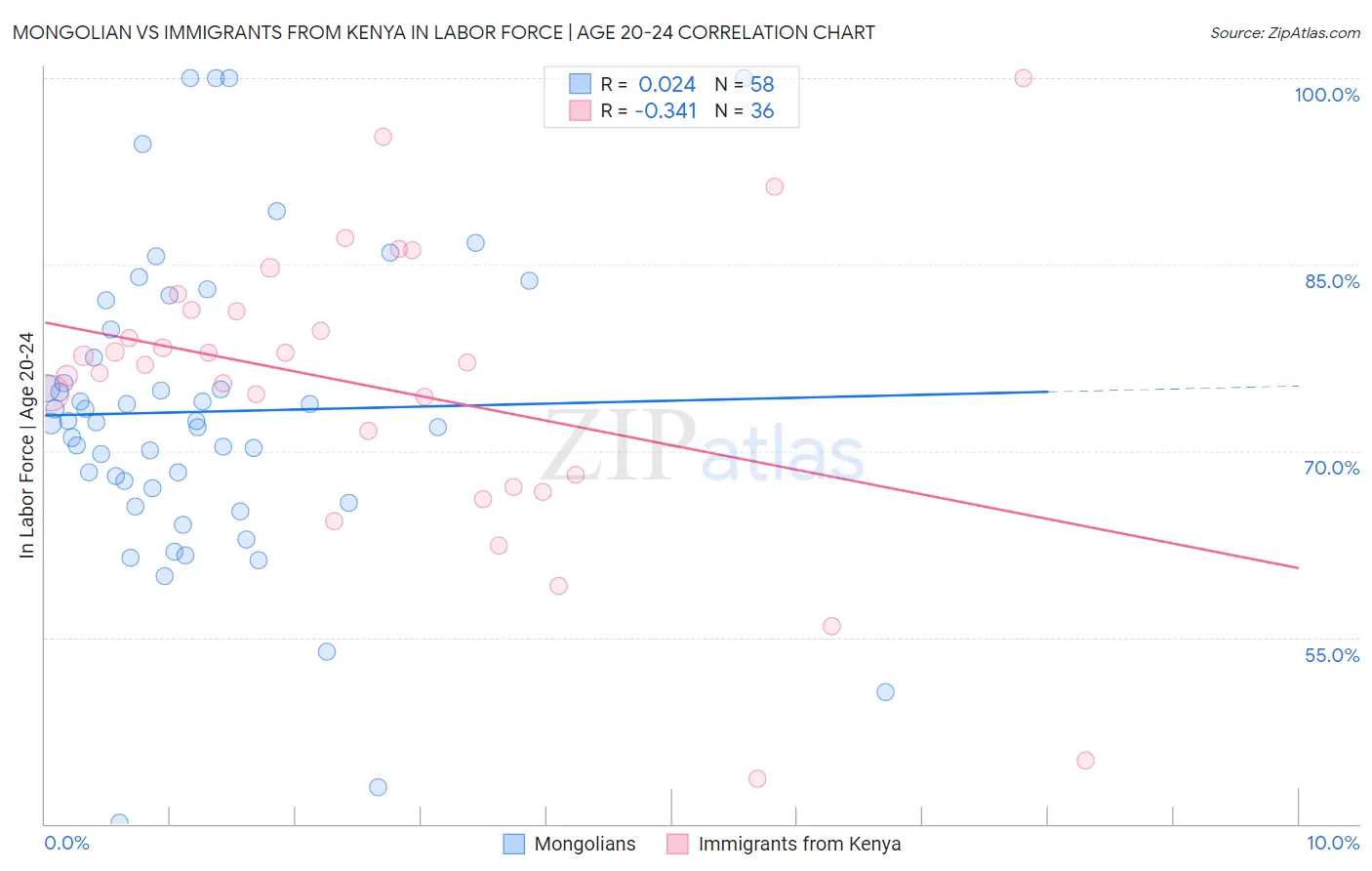 Mongolian vs Immigrants from Kenya In Labor Force | Age 20-24
