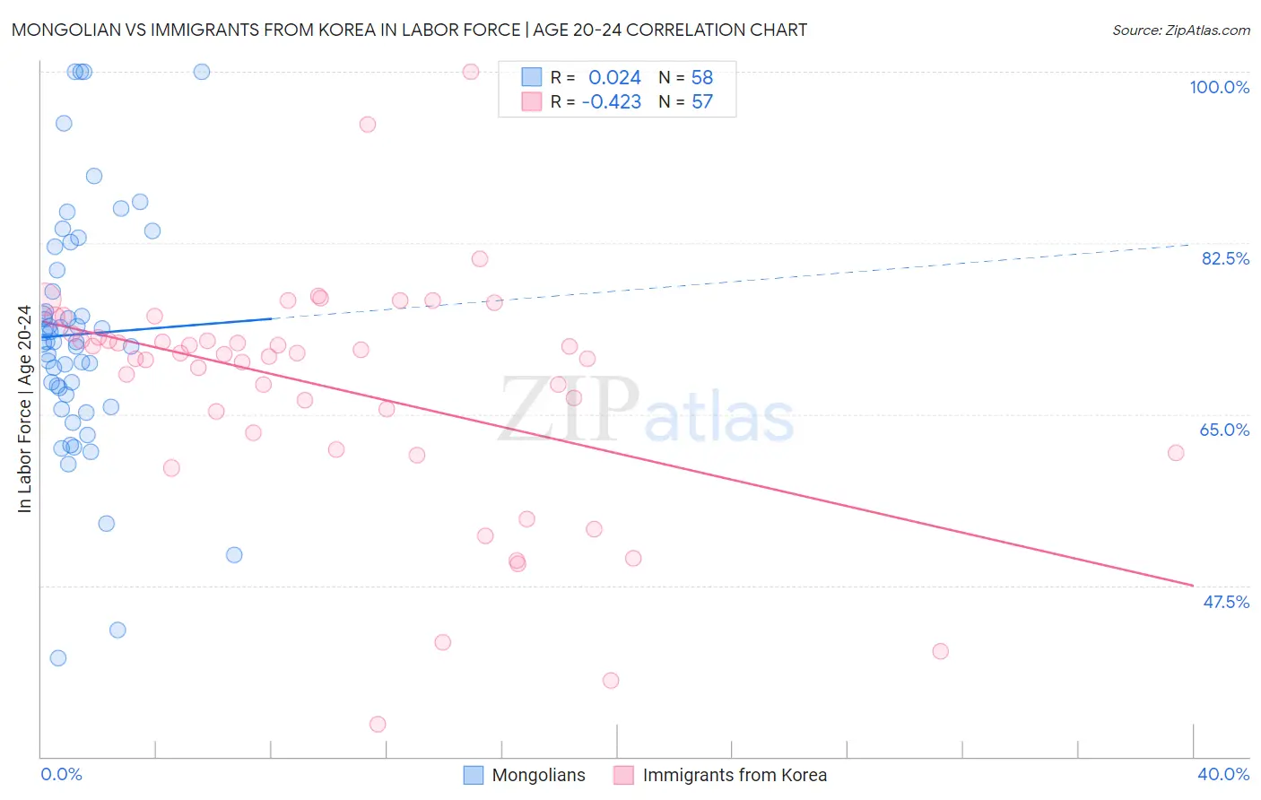 Mongolian vs Immigrants from Korea In Labor Force | Age 20-24