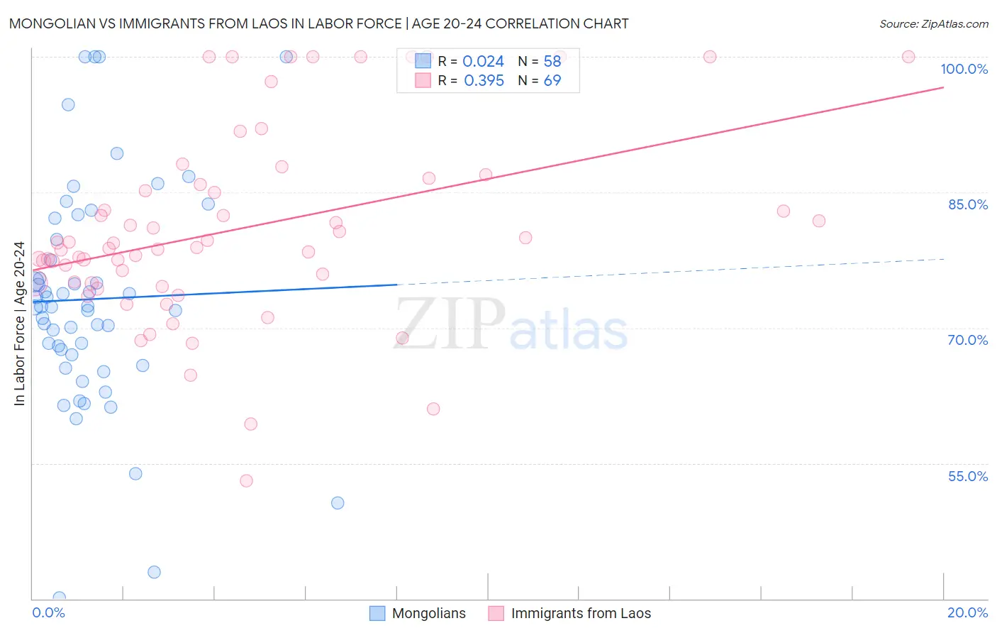 Mongolian vs Immigrants from Laos In Labor Force | Age 20-24