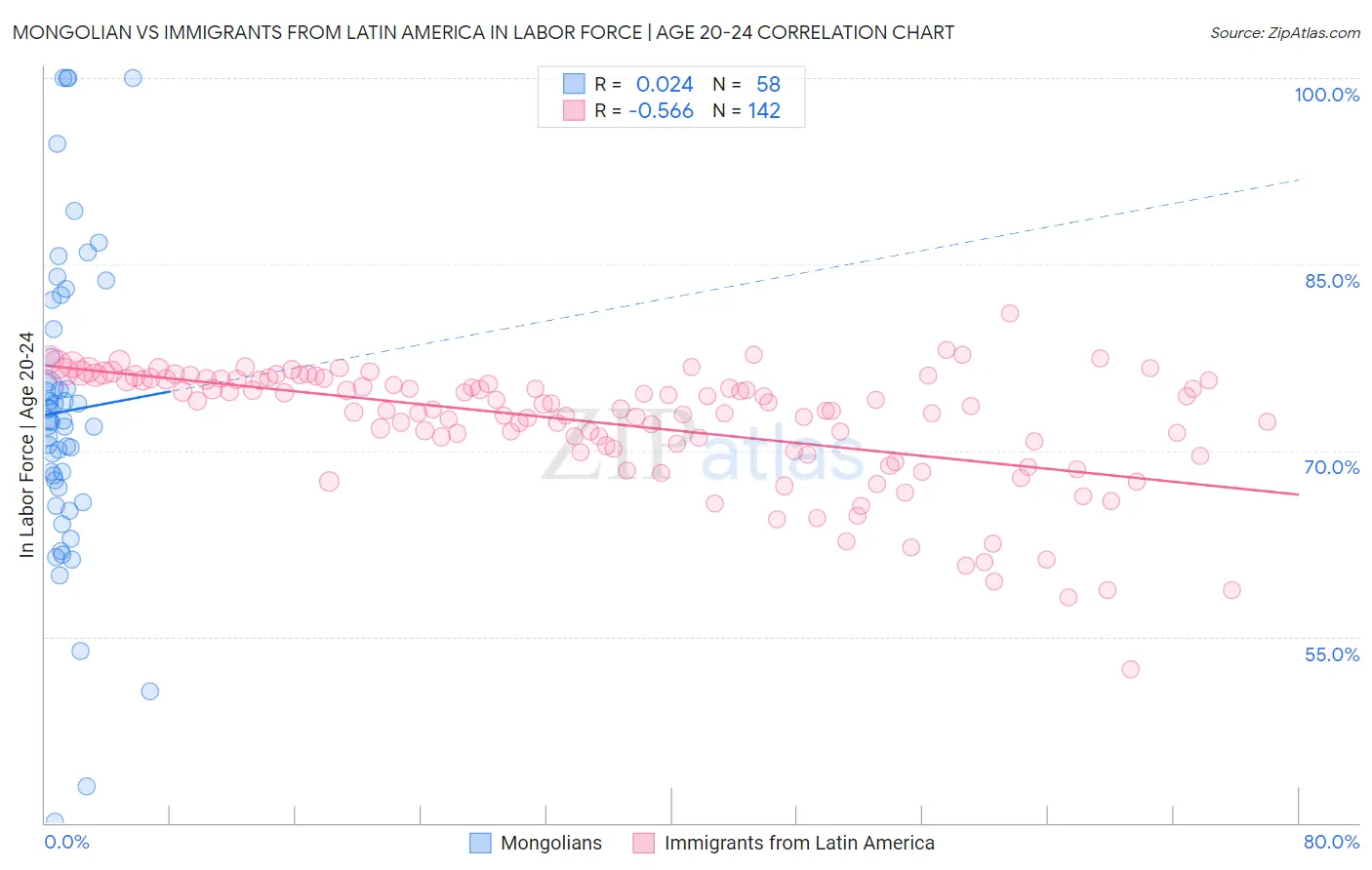 Mongolian vs Immigrants from Latin America In Labor Force | Age 20-24