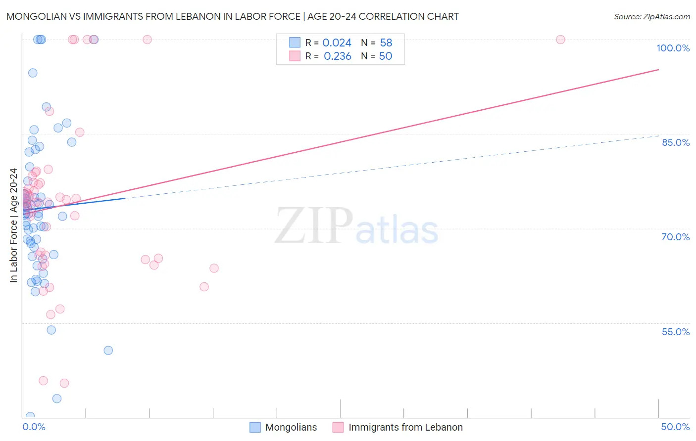 Mongolian vs Immigrants from Lebanon In Labor Force | Age 20-24