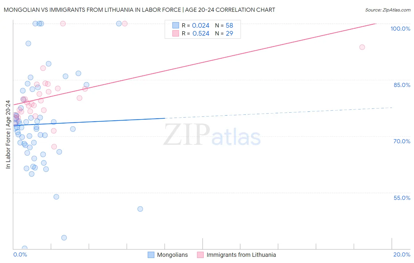 Mongolian vs Immigrants from Lithuania In Labor Force | Age 20-24