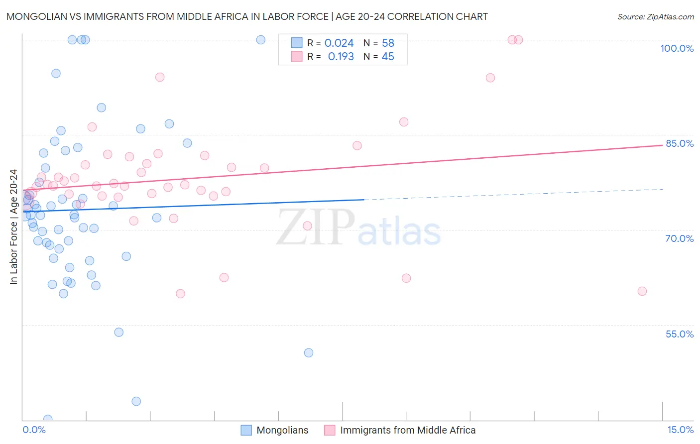 Mongolian vs Immigrants from Middle Africa In Labor Force | Age 20-24