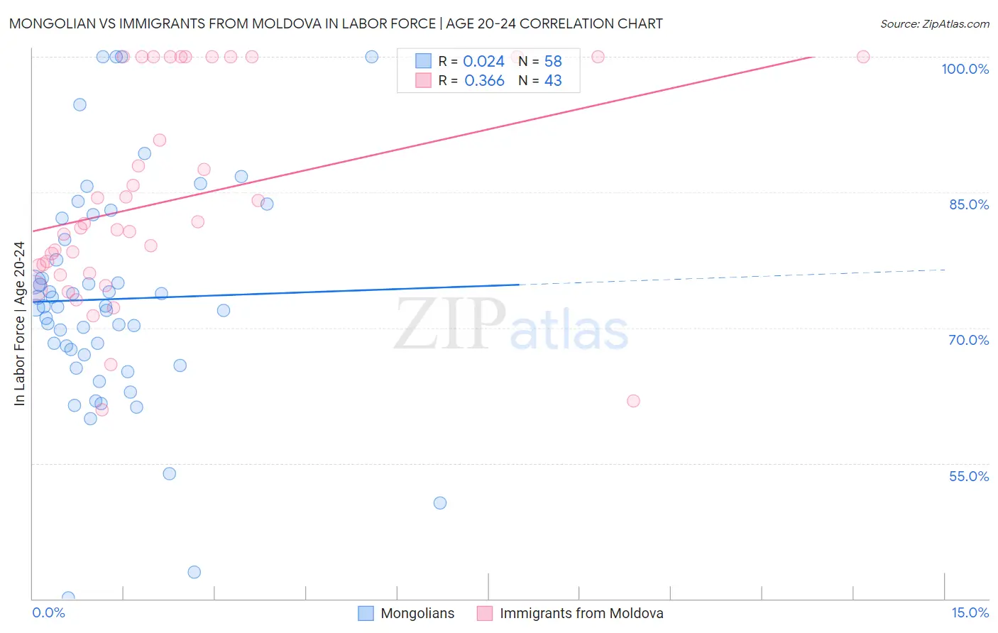 Mongolian vs Immigrants from Moldova In Labor Force | Age 20-24