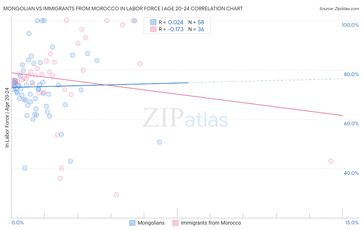 Mongolian vs Immigrants from Morocco In Labor Force | Age 20-24