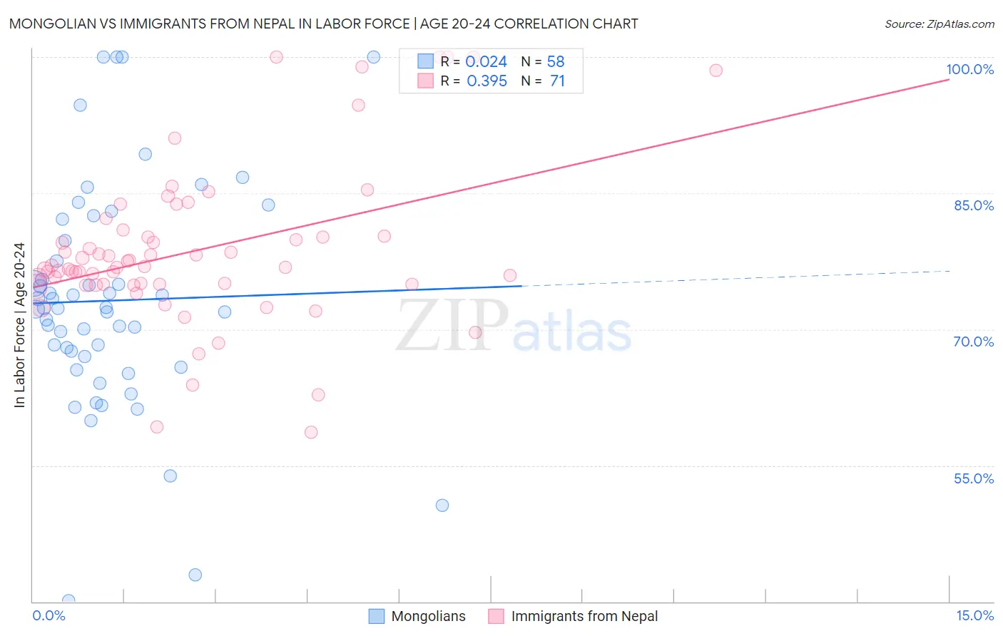 Mongolian vs Immigrants from Nepal In Labor Force | Age 20-24