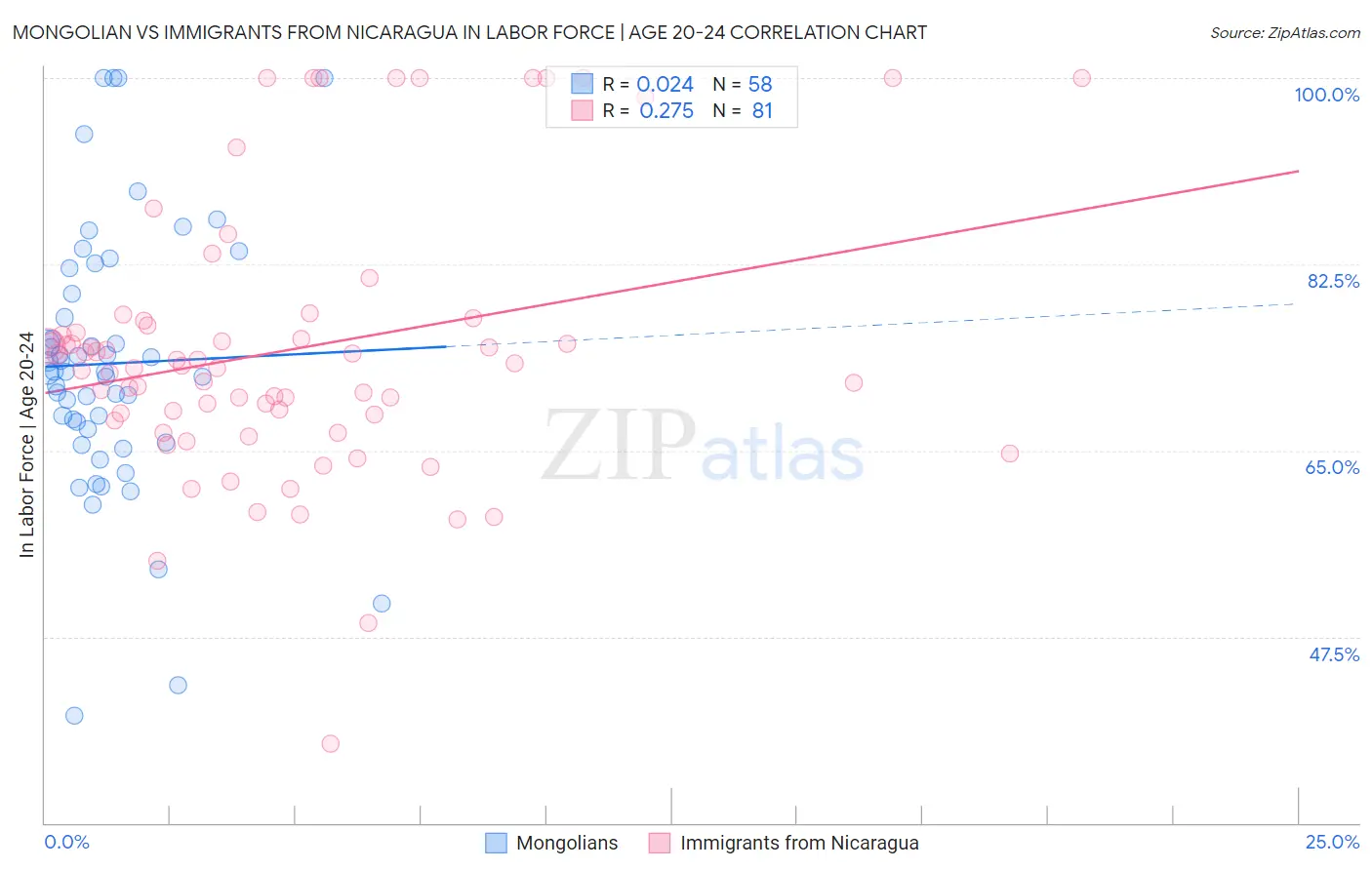 Mongolian vs Immigrants from Nicaragua In Labor Force | Age 20-24