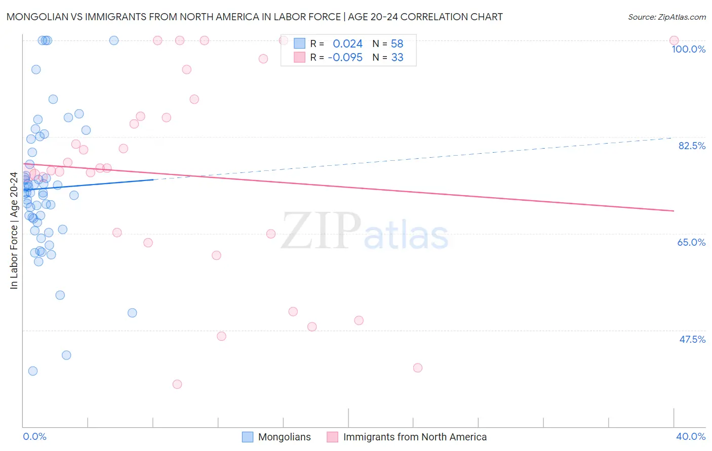 Mongolian vs Immigrants from North America In Labor Force | Age 20-24