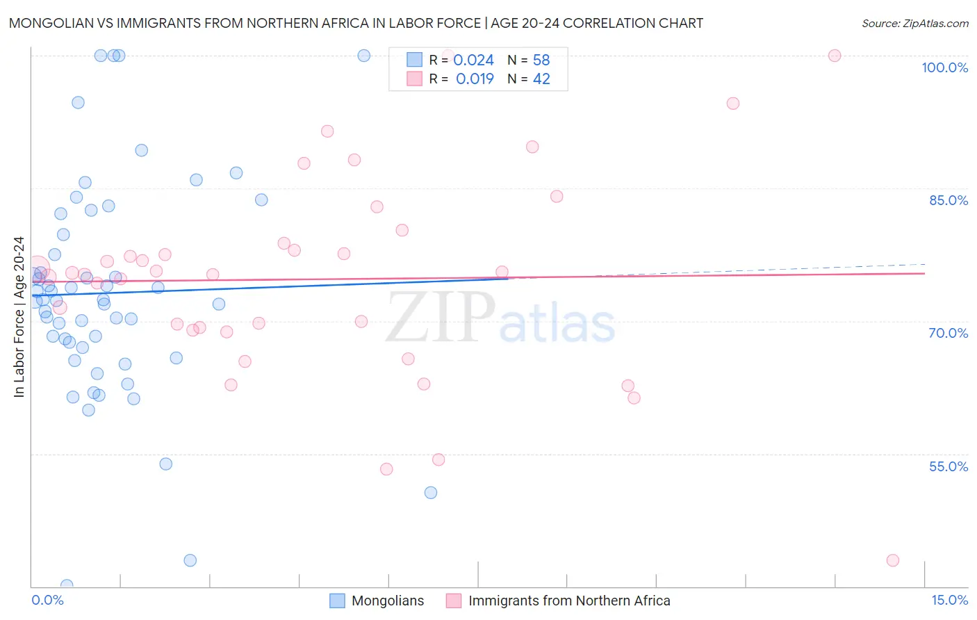 Mongolian vs Immigrants from Northern Africa In Labor Force | Age 20-24