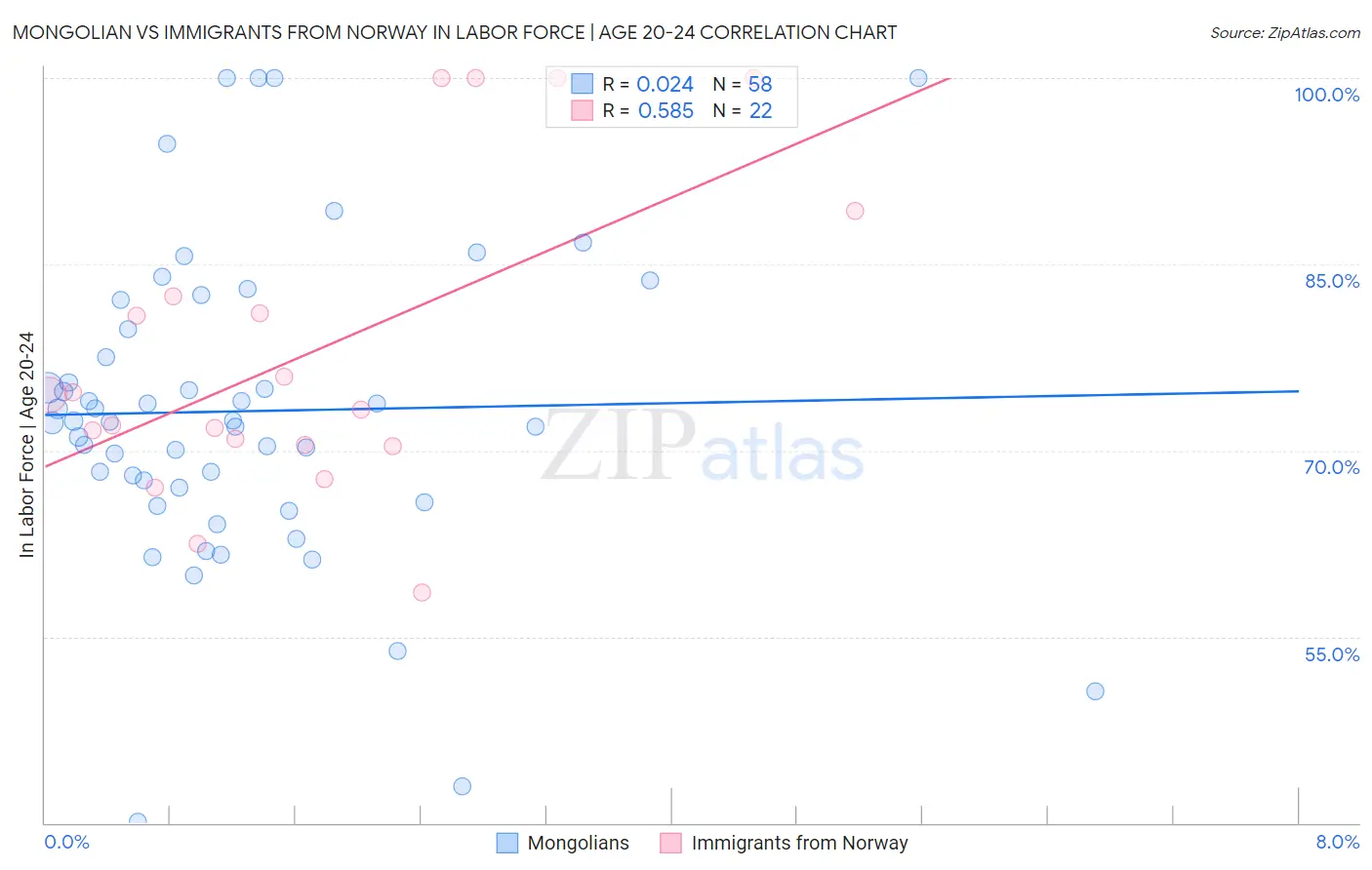 Mongolian vs Immigrants from Norway In Labor Force | Age 20-24
