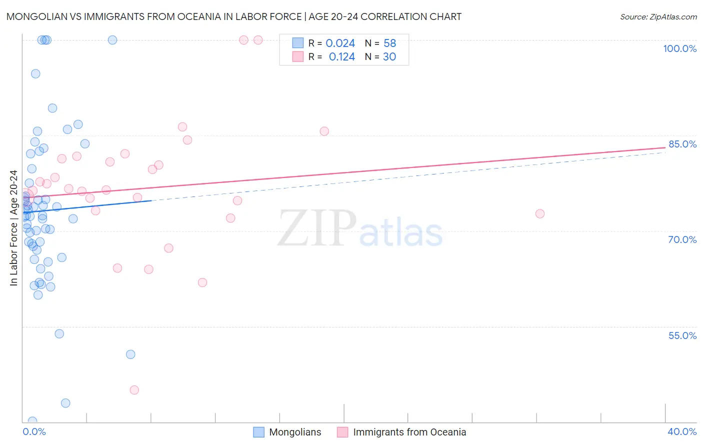 Mongolian vs Immigrants from Oceania In Labor Force | Age 20-24
