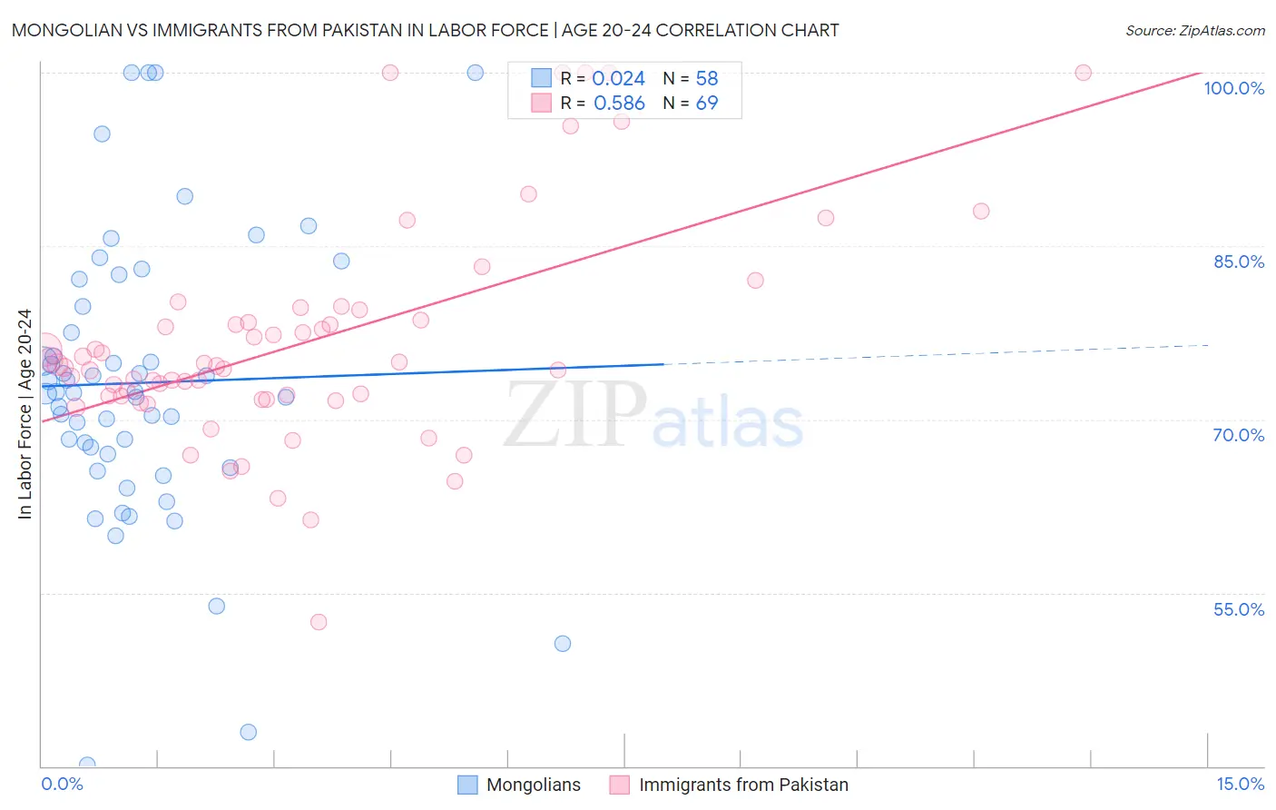 Mongolian vs Immigrants from Pakistan In Labor Force | Age 20-24