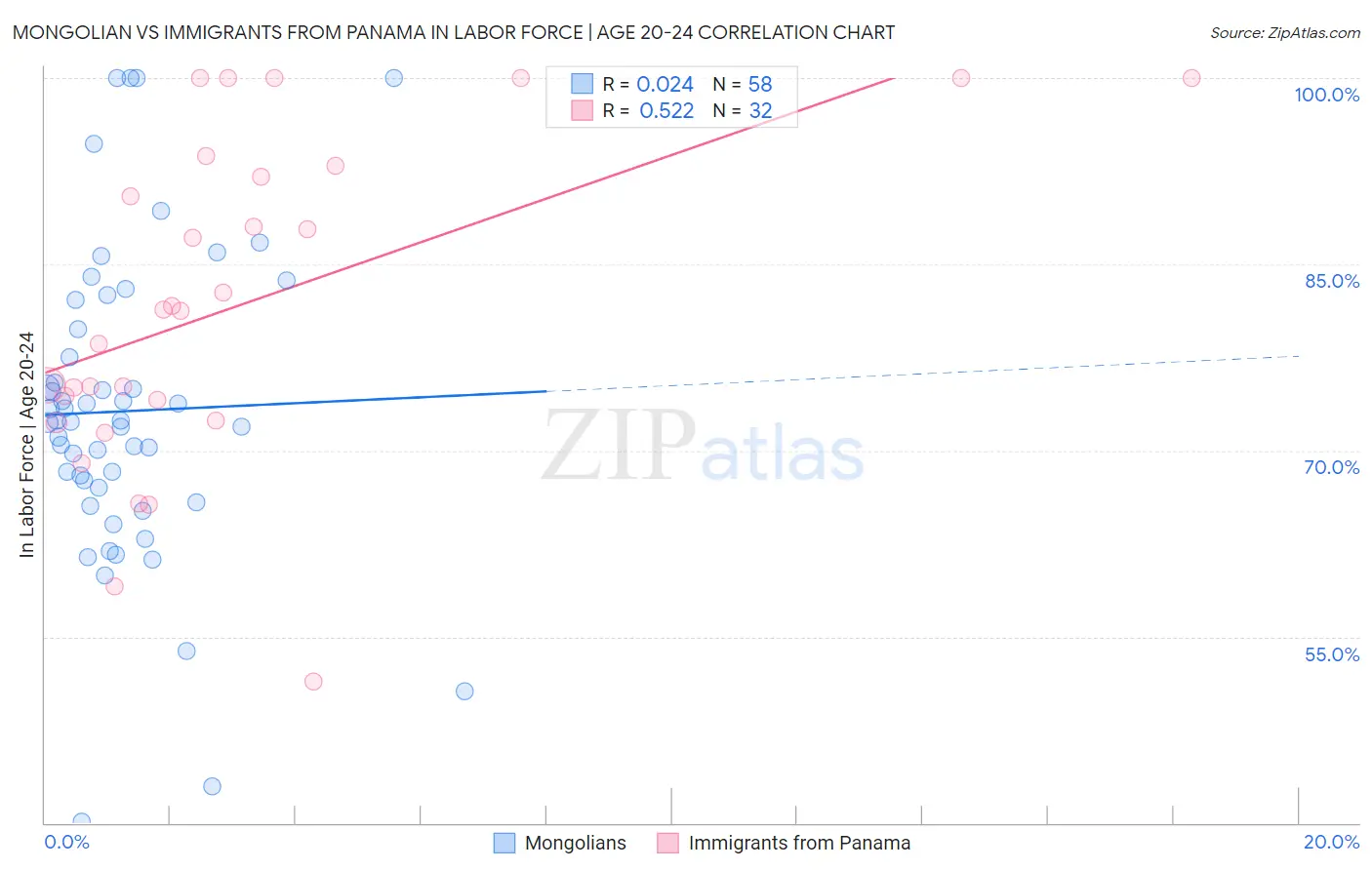 Mongolian vs Immigrants from Panama In Labor Force | Age 20-24