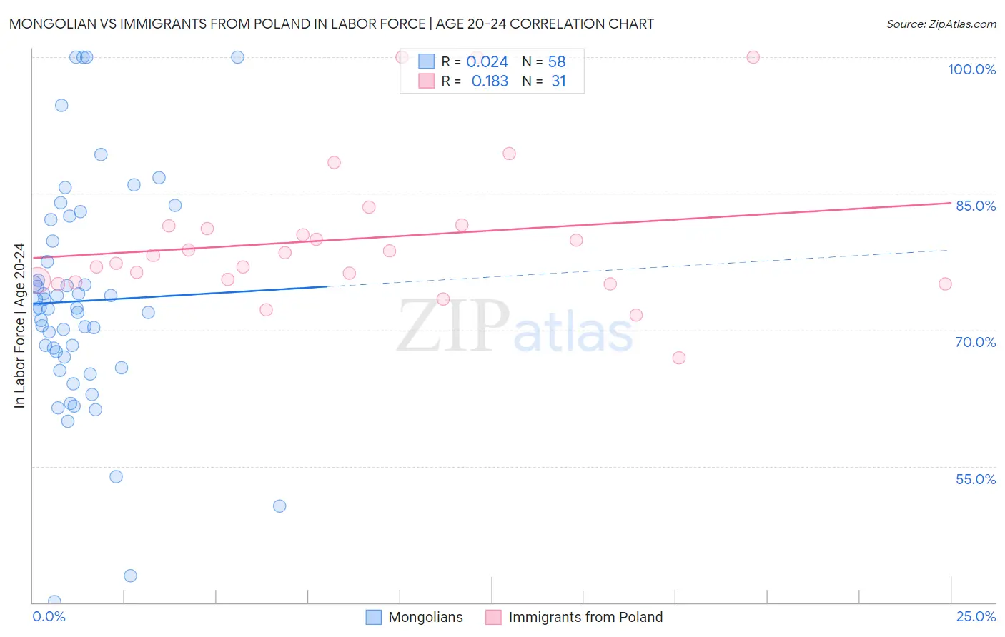 Mongolian vs Immigrants from Poland In Labor Force | Age 20-24