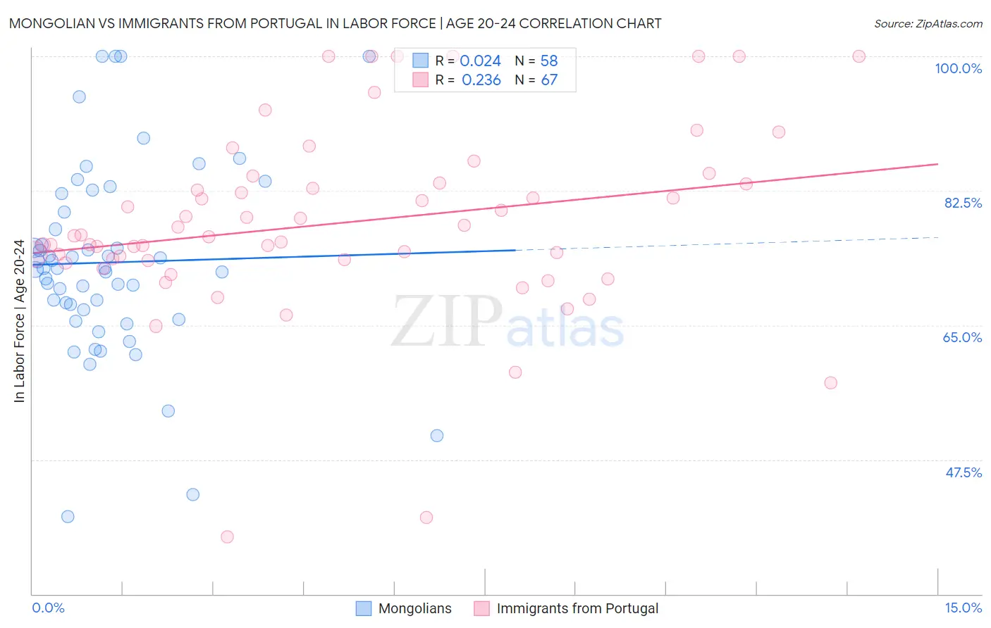 Mongolian vs Immigrants from Portugal In Labor Force | Age 20-24