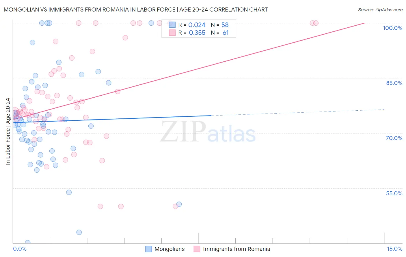 Mongolian vs Immigrants from Romania In Labor Force | Age 20-24