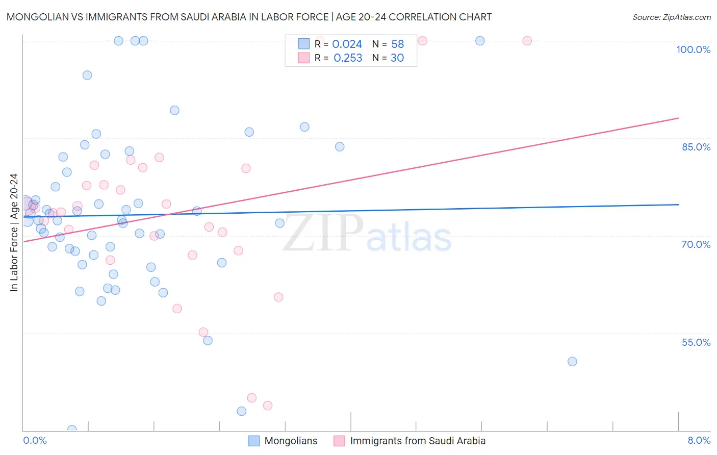 Mongolian vs Immigrants from Saudi Arabia In Labor Force | Age 20-24