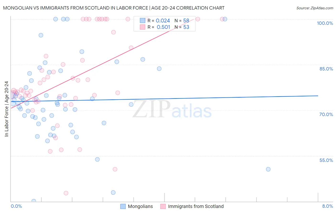 Mongolian vs Immigrants from Scotland In Labor Force | Age 20-24