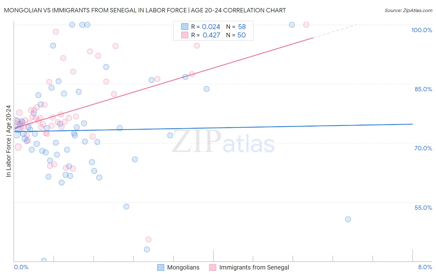 Mongolian vs Immigrants from Senegal In Labor Force | Age 20-24