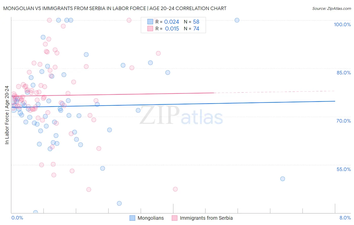 Mongolian vs Immigrants from Serbia In Labor Force | Age 20-24